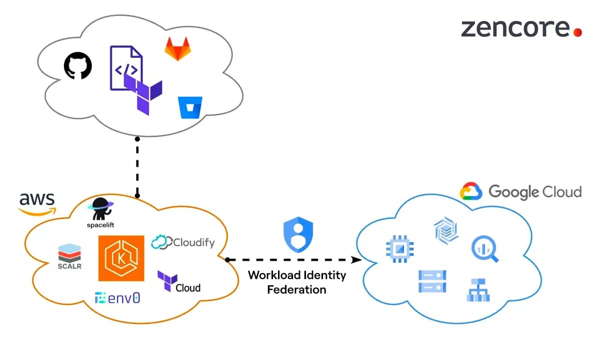 Configuring kubernetes-based TF providers from AWS to GCP with Workload Identity Federation (part 2/2)