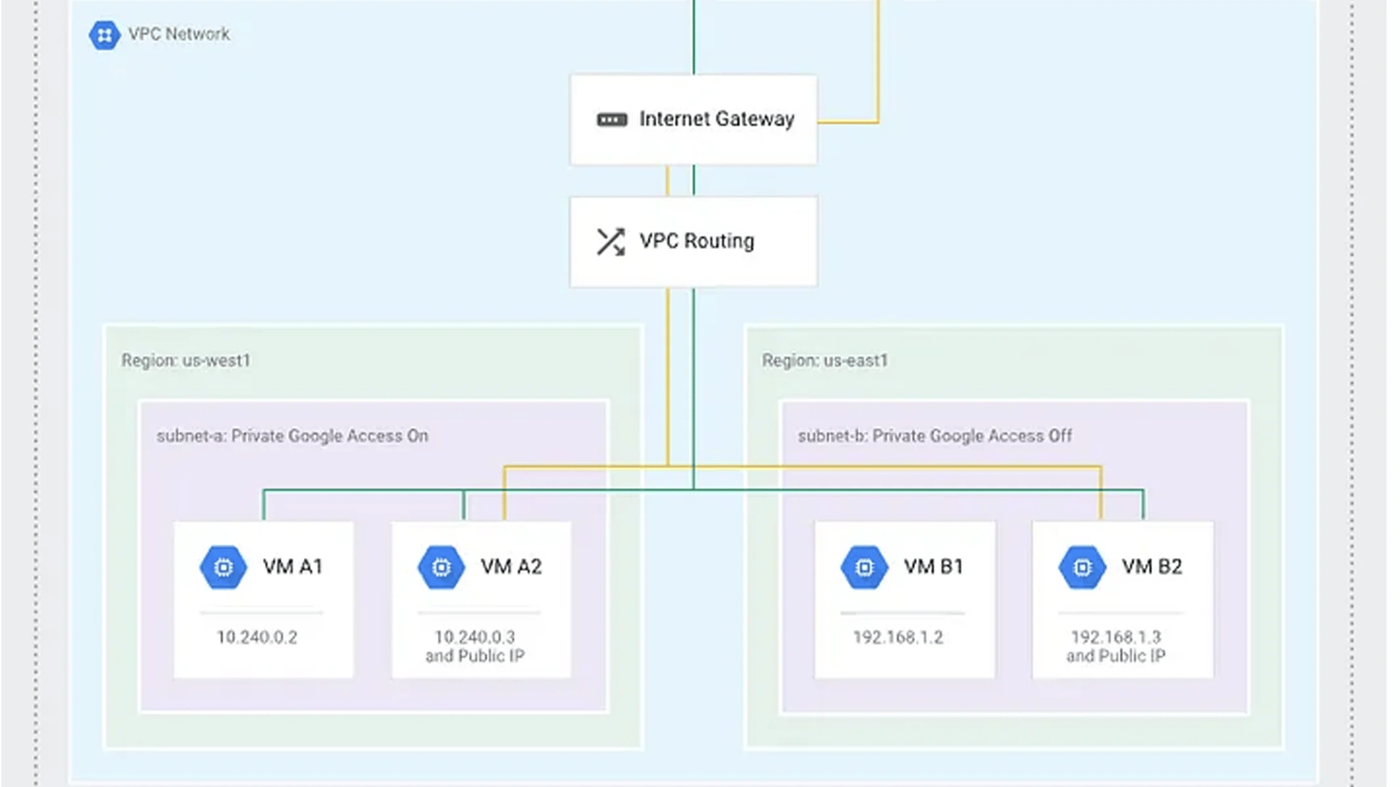 Making Private Google Access the Default for GCP Workloads