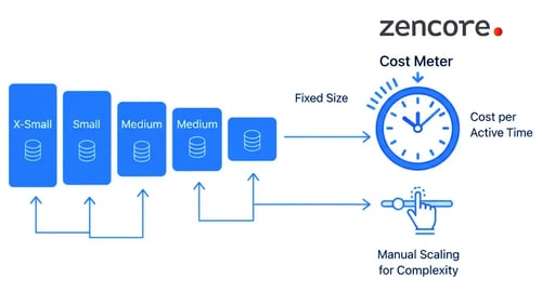 A Guide to BigQuery Architecture for Snowflake Professionals, by Jay Jay Sisti of Zencore
