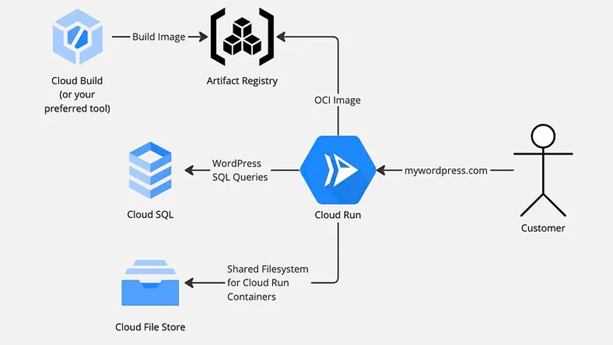Deploying Stateful Legacy Applications on Google Cloud with Cloud Run & Filestore